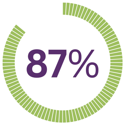 87% (1)